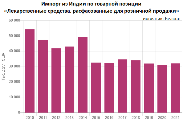 Что Беларусь покупает у Индии: смотрим список товаров