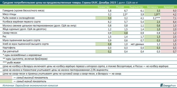 Где в ЕАЭС самые дорогие и дешевые продукты Где в ЕАЭС самые дорогие и дешевые продукты
